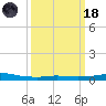 Port Fourchon tide chart for Wednesday, March 18, 2026