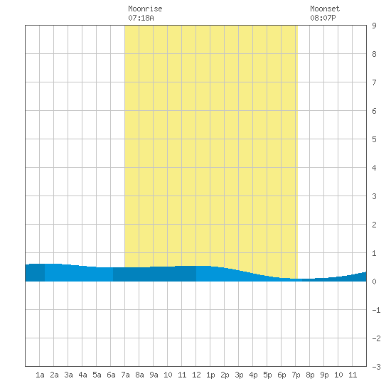 Port Fourchon tide chart for Thursday, March 19, 2026