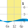 Port Fourchon tide chart for Sunday, March 1, 2026