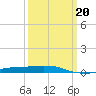 Port Fourchon tide chart for Friday, March 20, 2026