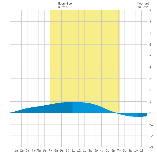Port Fourchon tide chart for Saturday, March 21, 2026