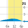 Port Fourchon tide chart for Saturday, March 21, 2026