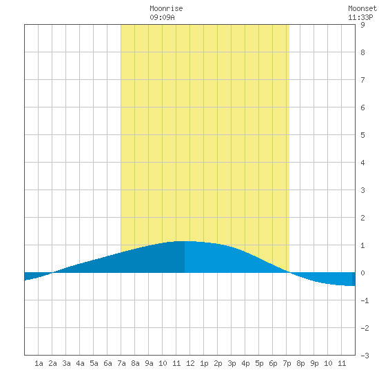 Port Fourchon tide chart for Sunday, March 22, 2026