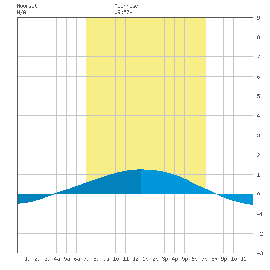 Port Fourchon tide chart for Monday, March 23, 2026