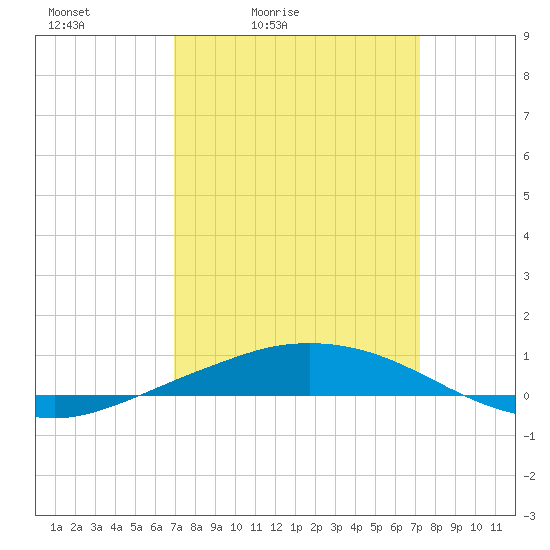 Port Fourchon tide chart for Tuesday, March 24, 2026