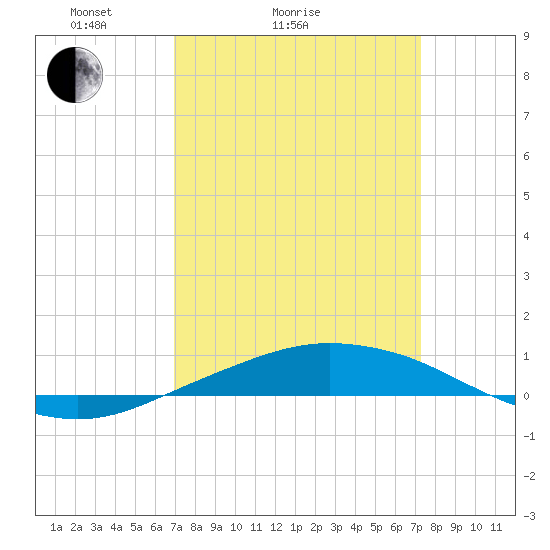 Port Fourchon tide chart for Wednesday, March 25, 2026