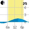 Port Fourchon tide chart for Wednesday, March 25, 2026