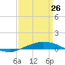 Port Fourchon tide chart for Thursday, March 26, 2026