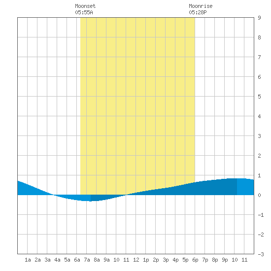 Port Fourchon tide chart for Monday, March 2, 2026