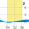 Port Fourchon tide chart for Monday, March 2, 2026