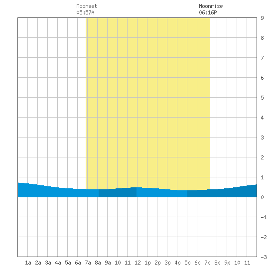 Port Fourchon tide chart for Tuesday, March 31, 2026