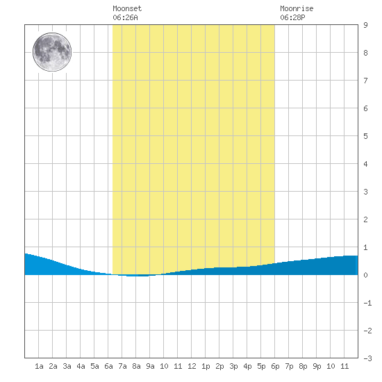 Port Fourchon tide chart for Tuesday, March 3, 2026