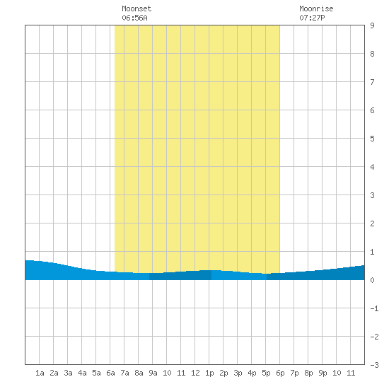 Port Fourchon tide chart for Wednesday, March 4, 2026