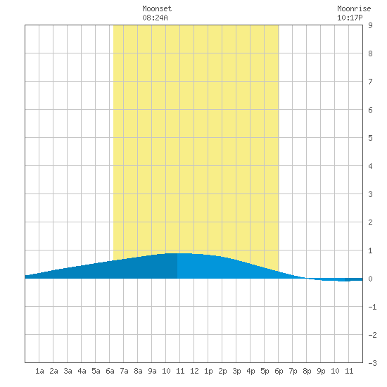 Port Fourchon tide chart for Saturday, March 7, 2026