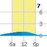 Port Fourchon tide chart for Saturday, March 7, 2026