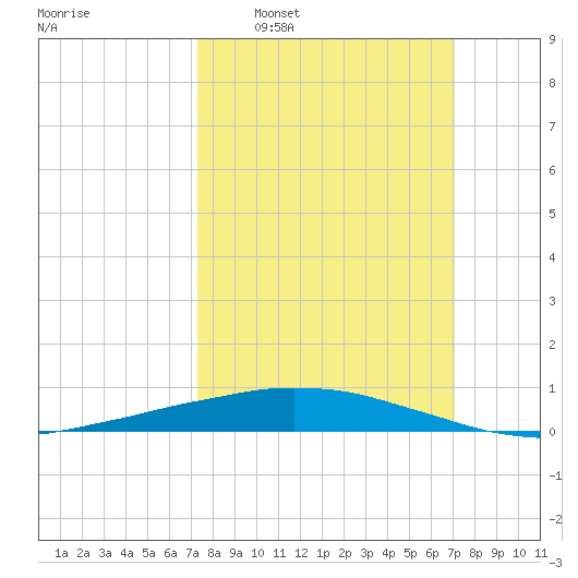 Port Fourchon tide chart for Sunday, March 8, 2026