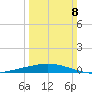 Port Fourchon tide chart for Sunday, March 8, 2026