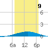 Port Fourchon tide chart for Monday, March 9, 2026