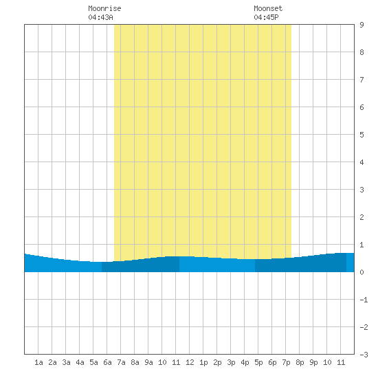 Port Fourchon tide chart for Tuesday, April 14, 2026
