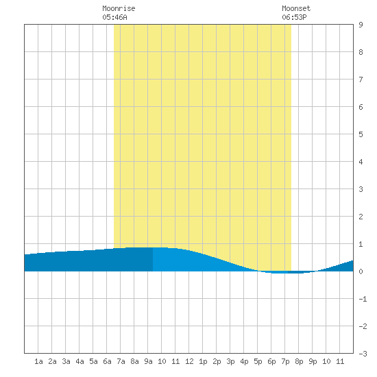 Port Fourchon tide chart for Thursday, April 16, 2026