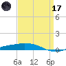 Port Fourchon tide chart for Friday, April 17, 2026