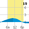 Port Fourchon tide chart for Sunday, April 19, 2026