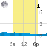 Port Fourchon tide chart for Wednesday, April 1, 2026