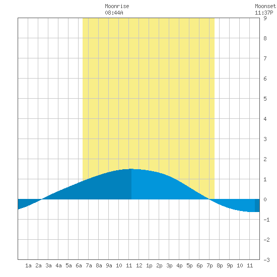 Port Fourchon tide chart for Monday, April 20, 2026