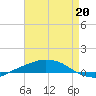 Port Fourchon tide chart for Monday, April 20, 2026