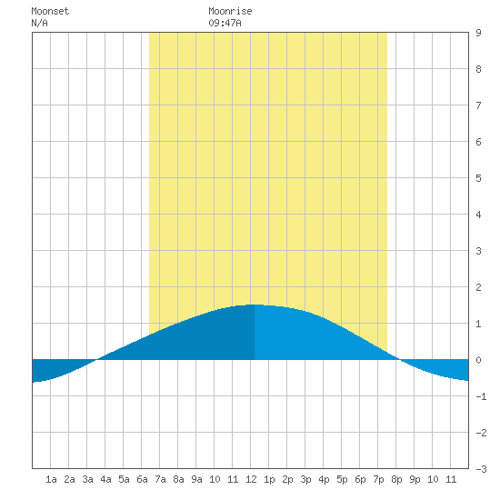 Port Fourchon tide chart for Tuesday, April 21, 2026