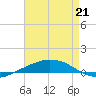 Port Fourchon tide chart for Tuesday, April 21, 2026