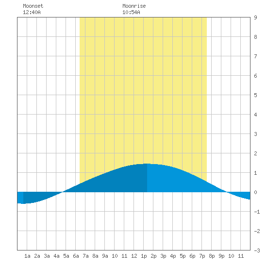 Port Fourchon tide chart for Wednesday, April 22, 2026