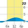 Port Fourchon tide chart for Wednesday, April 22, 2026
