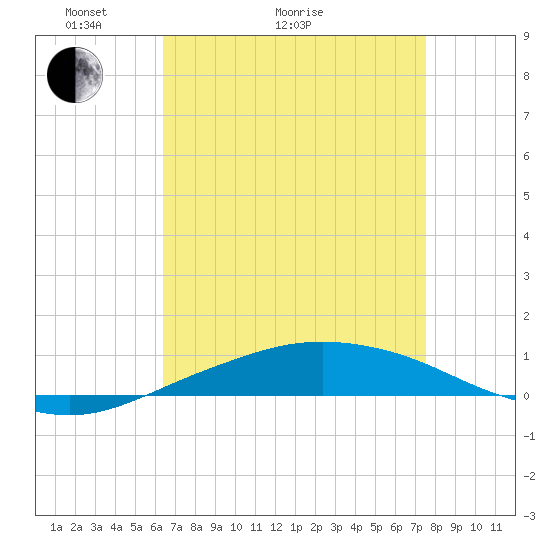 Port Fourchon tide chart for Thursday, April 23, 2026