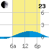 Port Fourchon tide chart for Thursday, April 23, 2026