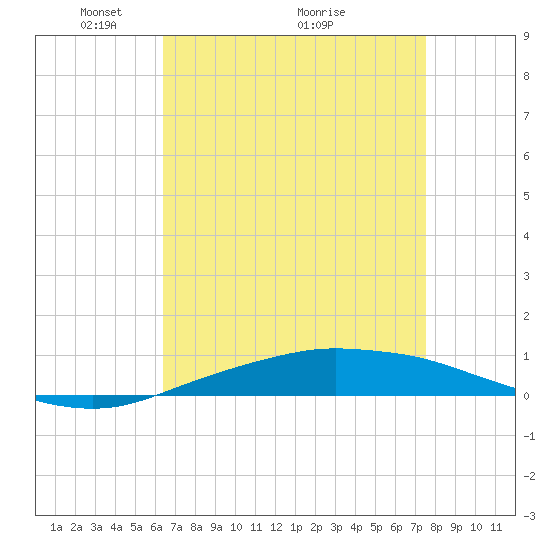 Port Fourchon tide chart for Friday, April 24, 2026