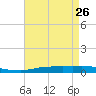 Port Fourchon tide chart for Sunday, April 26, 2026