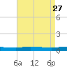 Port Fourchon tide chart for Monday, April 27, 2026