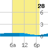 Port Fourchon tide chart for Tuesday, April 28, 2026