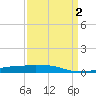 Port Fourchon tide chart for Thursday, April 2, 2026