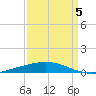 Port Fourchon tide chart for Sunday, April 5, 2026