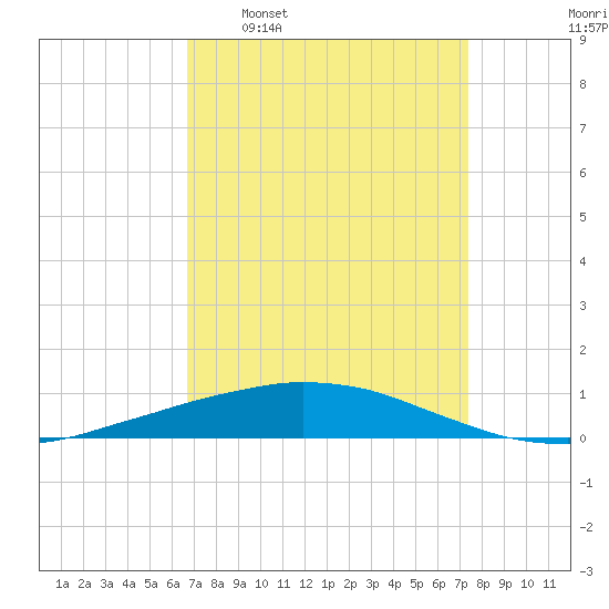 Port Fourchon tide chart for Monday, April 6, 2026