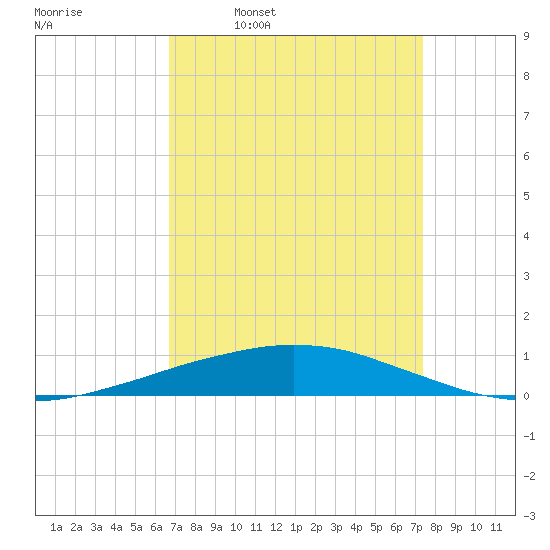 Port Fourchon tide chart for Tuesday, April 7, 2026