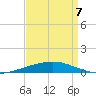 Port Fourchon tide chart for Tuesday, April 7, 2026