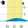 Port Fourchon tide chart for Thursday, April 9, 2026