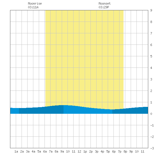 Port Fourchon tide chart for Tuesday, May 12, 2026