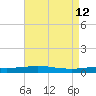 Port Fourchon tide chart for Tuesday, May 12, 2026