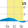Port Fourchon tide chart for Friday, May 15, 2026