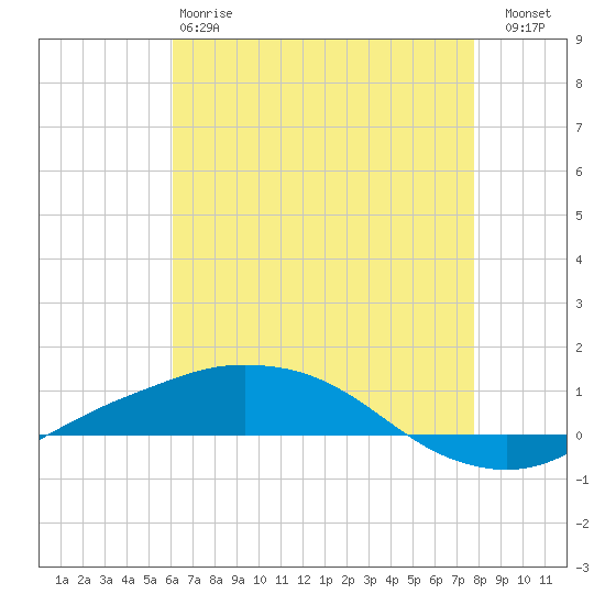 Port Fourchon tide chart for Sunday, May 17, 2026