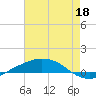 Port Fourchon tide chart for Monday, May 18, 2026